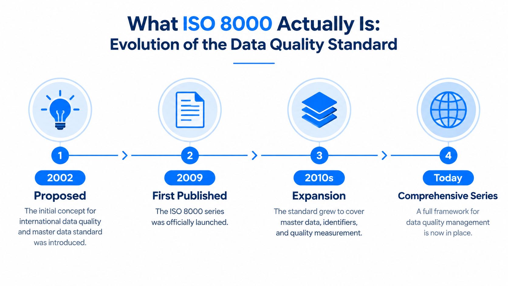 A timeline infographic detailing the historical development and evolution of the ISO 8000 data quality standard.