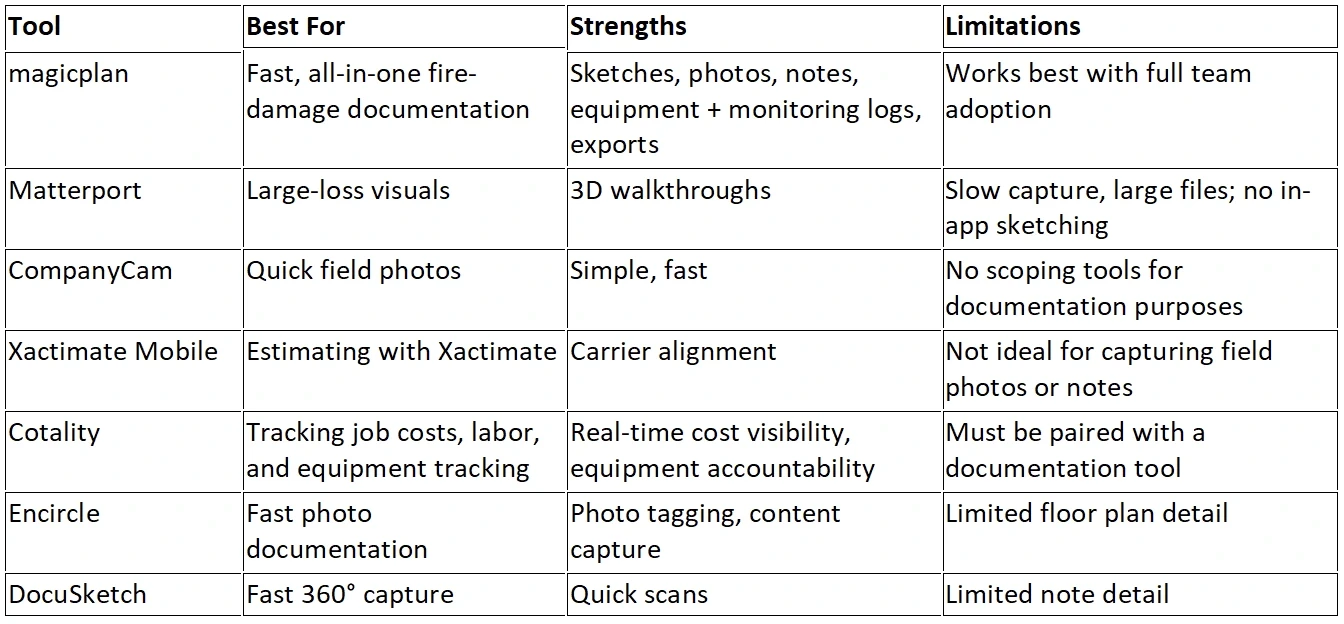 table comparing fire assessment tools