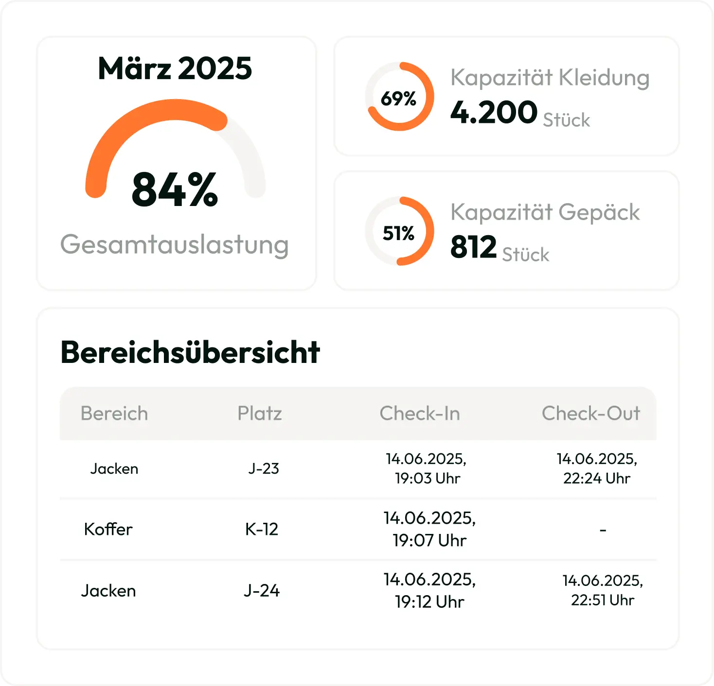 Beispieldiagramme_Gaderoben-Monitor