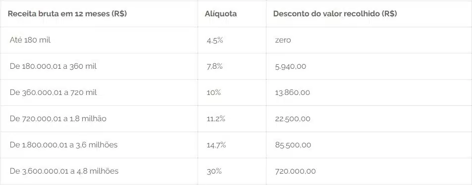 Tabela do Anexo II do Simples Nacional