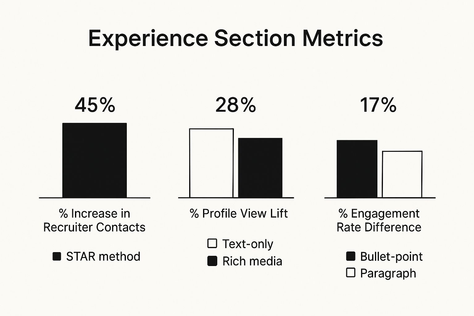 Infographic about how to optimize your linkedin profile
