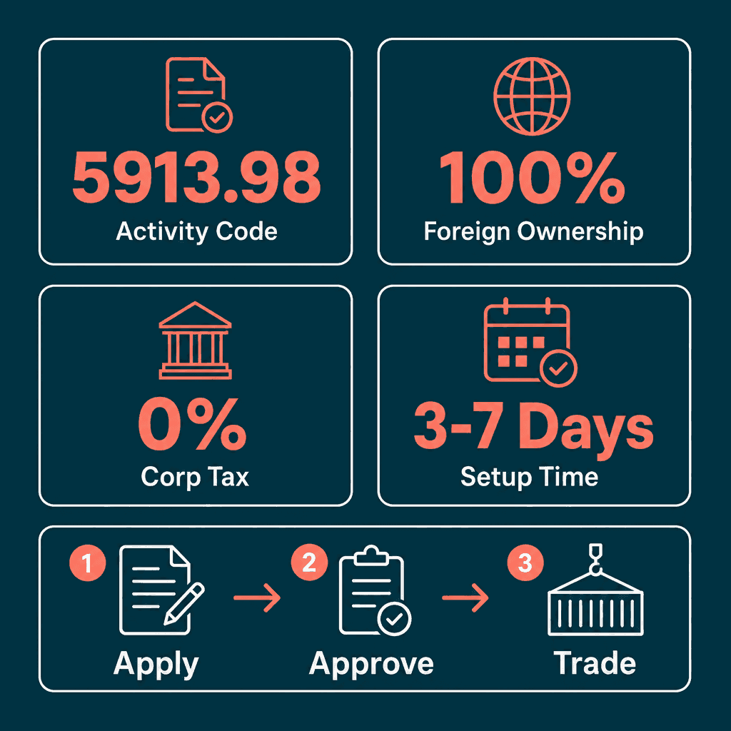 Infographic: Apply for a Art Production Services Contracts Business License in Dubai