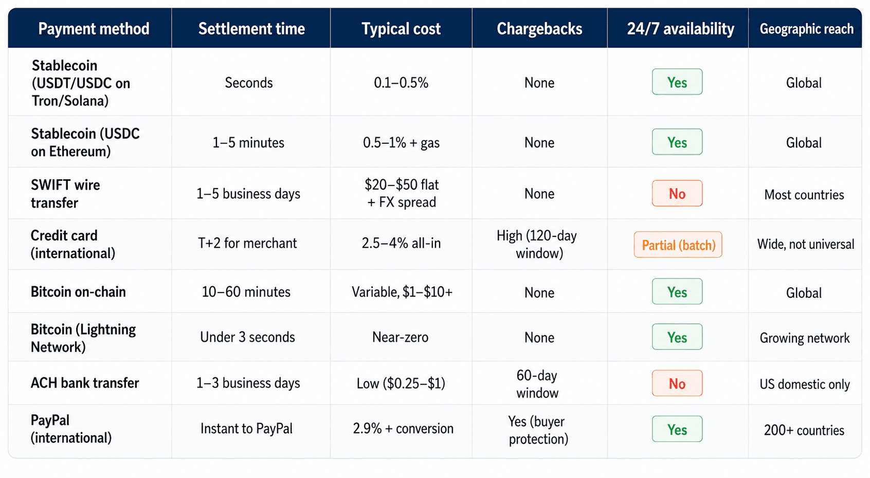 stablecoin payments compared