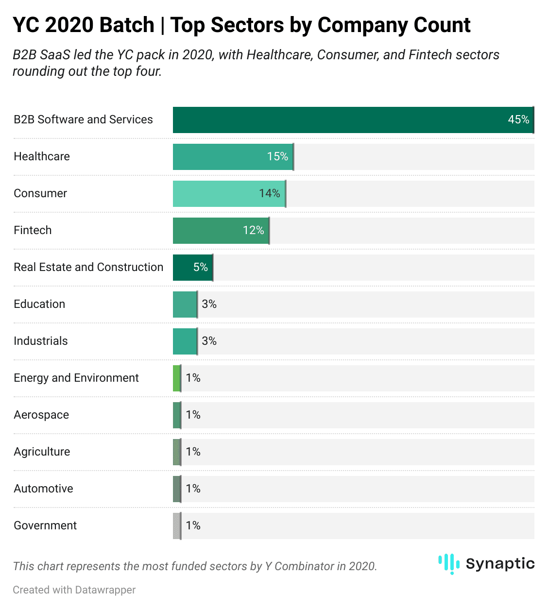 Top sectors funded by YC in the 2020 batch