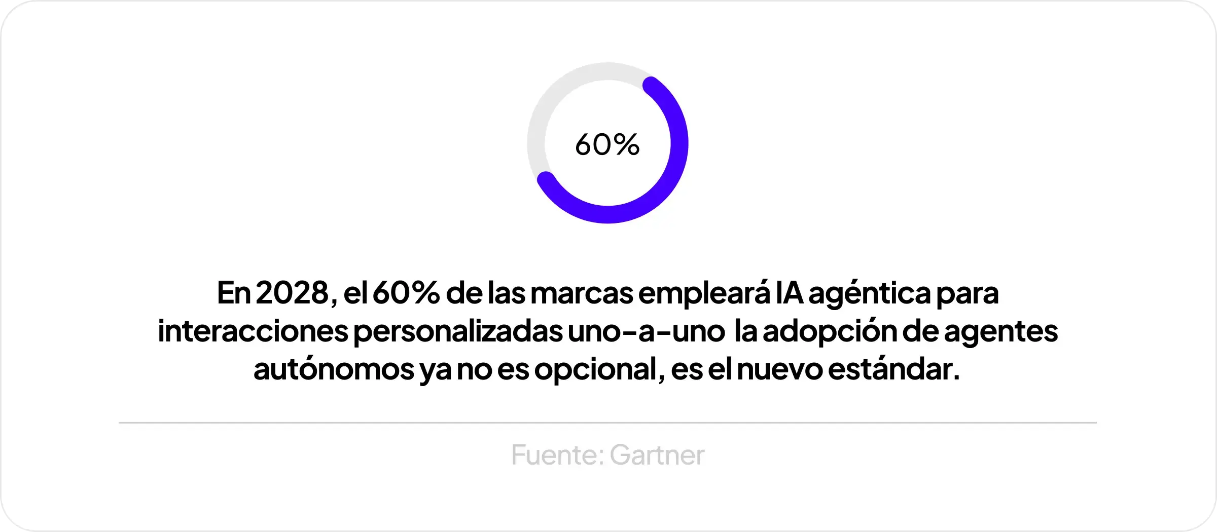 Estadística (Gartner): 60% de marcas adoptará IA agéntica para interacciones personalizadas uno a uno