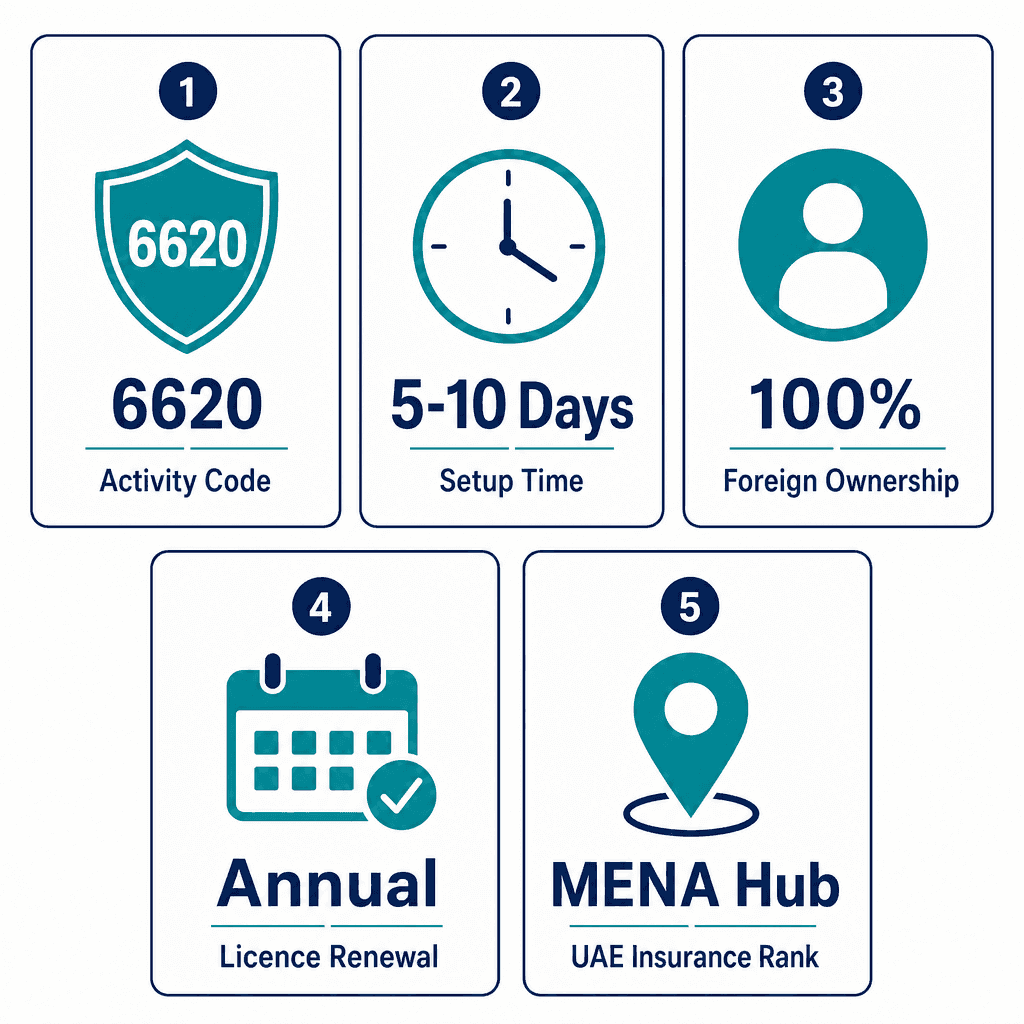 Infographic: Start a Insurance & Pension Auxiliary Services Business in Dubai