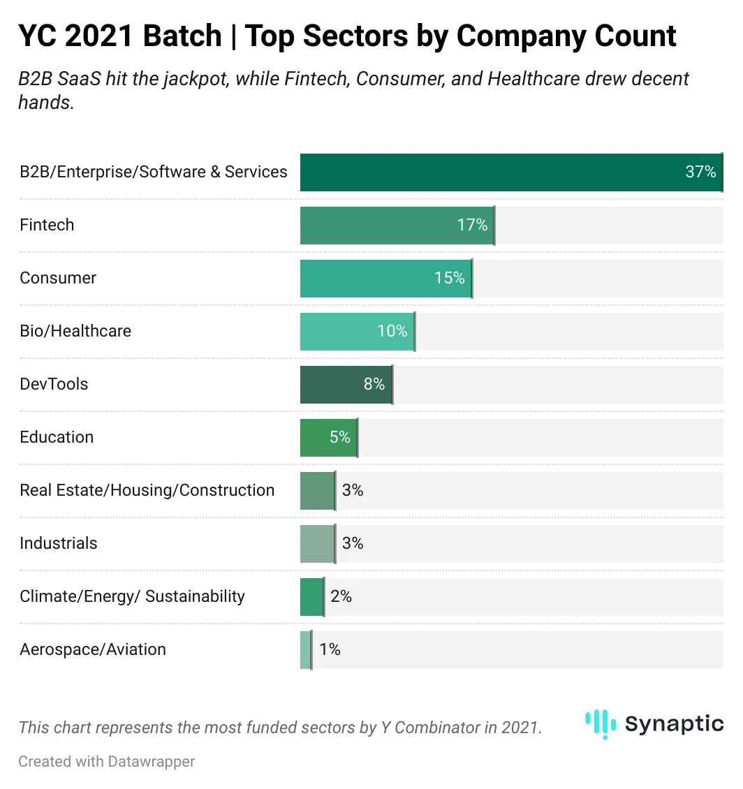 Top sectors funded by YC in 2021