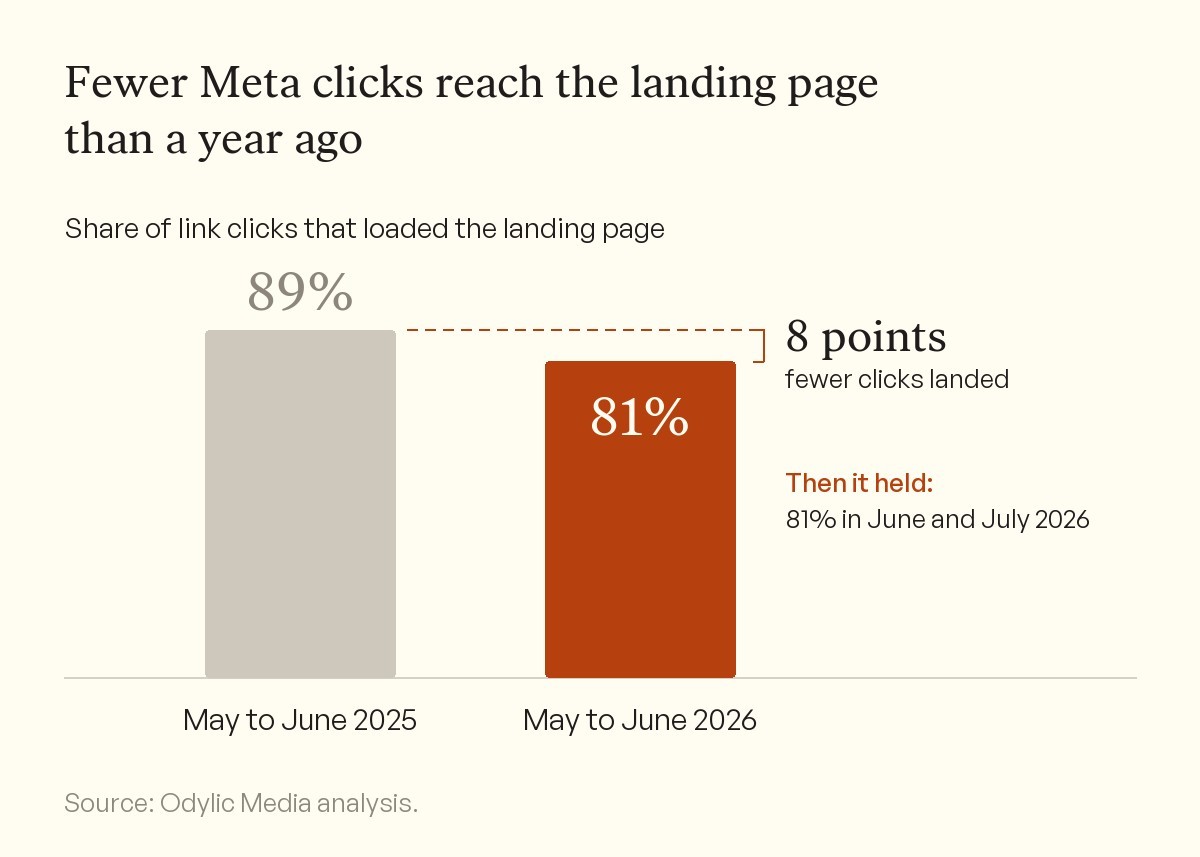 Bar chart of the share of Meta link clicks that loaded the landing page. It fell from 89% in May to June 2025 to 81% in May to June 2026, 8 points lower, and held at 81% in June and July 2026.