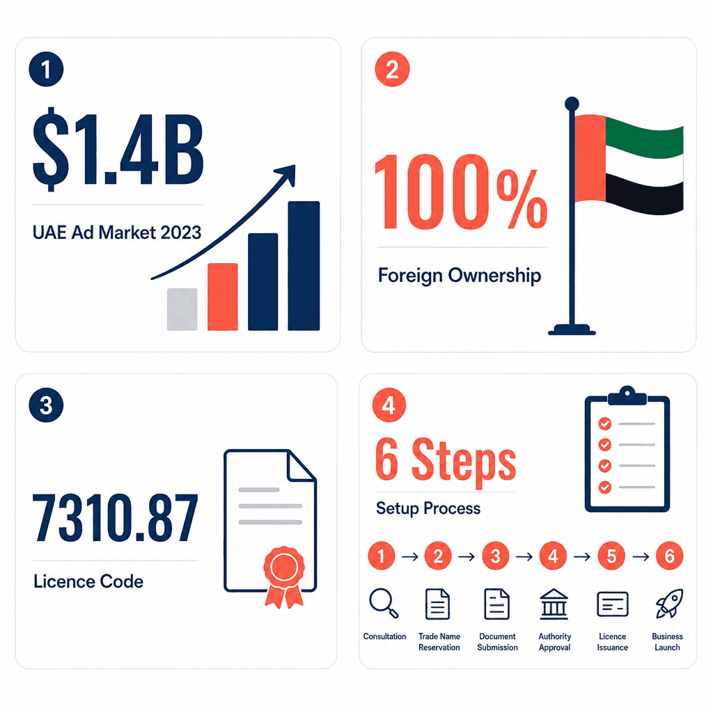 Infographic: Advertising Agency Business License in Dubai