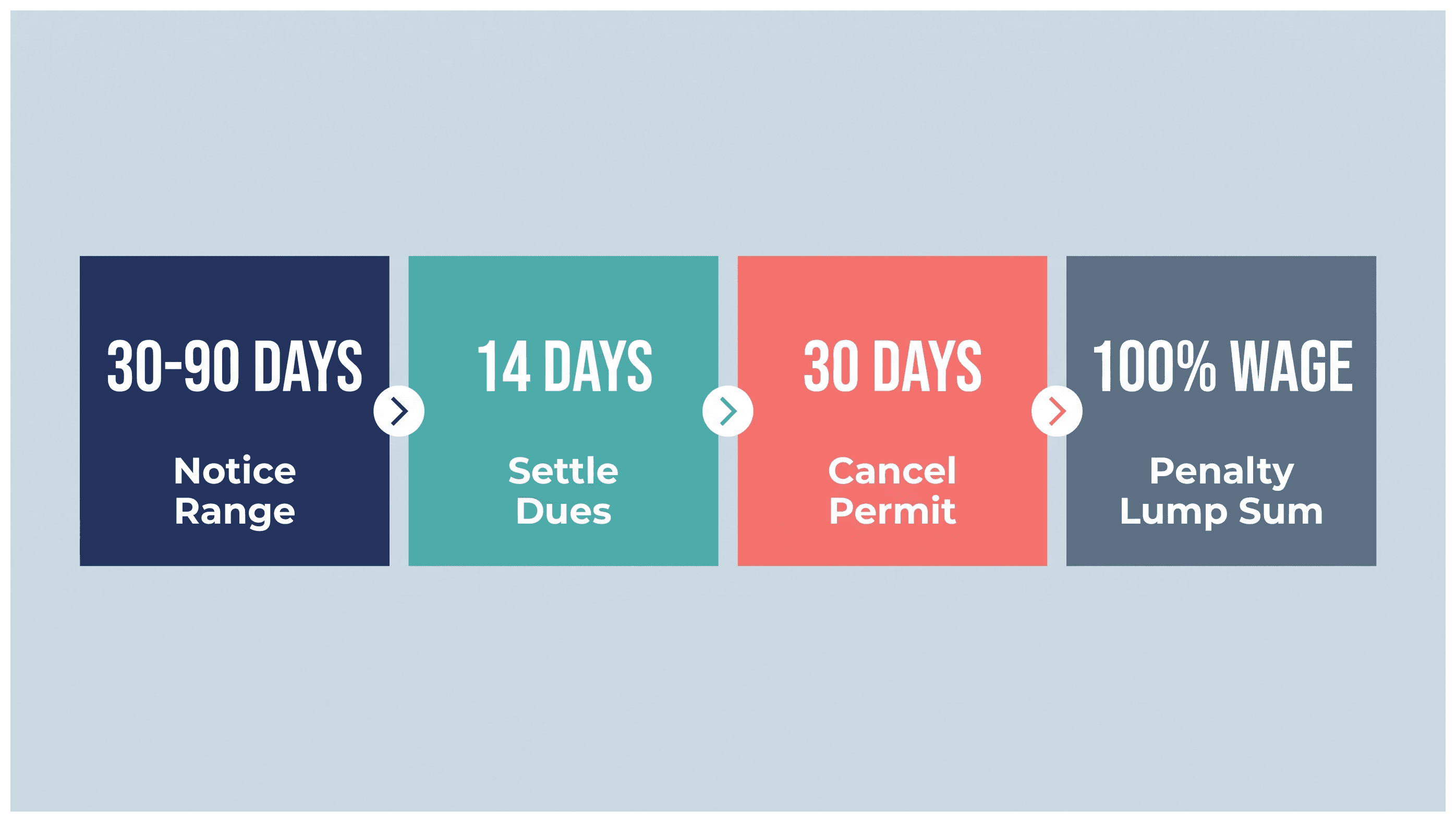 Infographic: Notice Periods Under UAE Labour Law: Rules and Employer Requirements