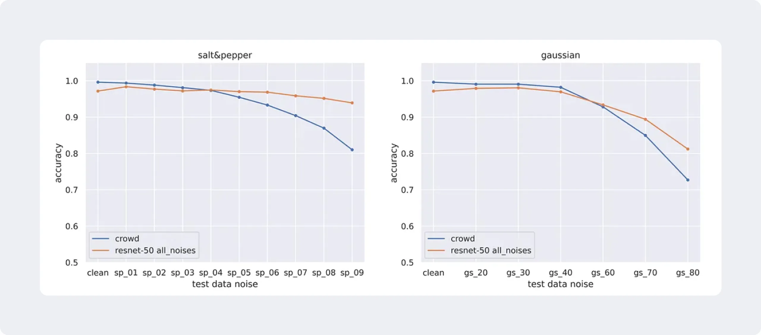 Accuracy of crowdsourcing and ResNet-50 fine-tuned on all noise levels