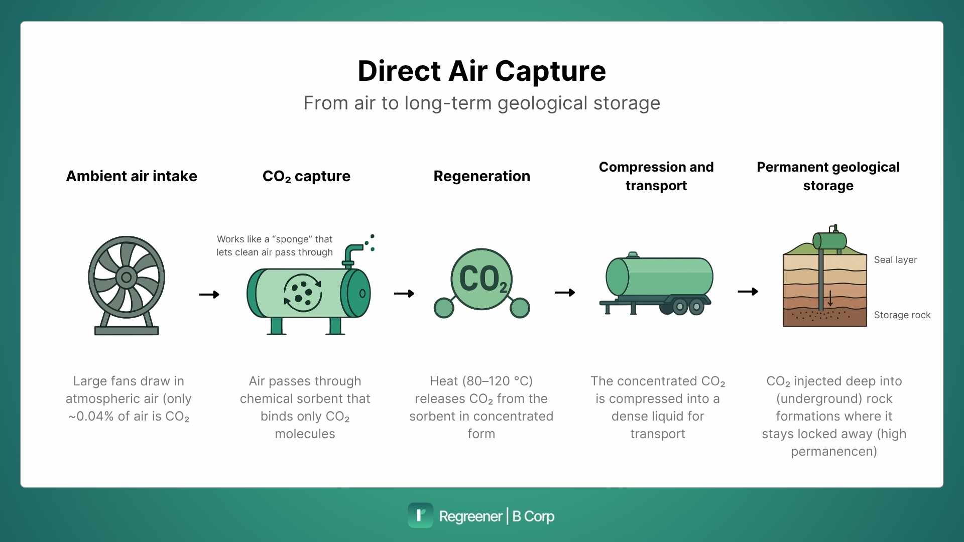 an infographic explaining the direct air capture process by Regreener