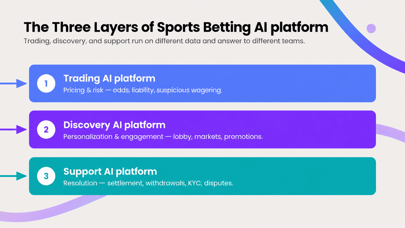 The three layers of Sports Betting AI
