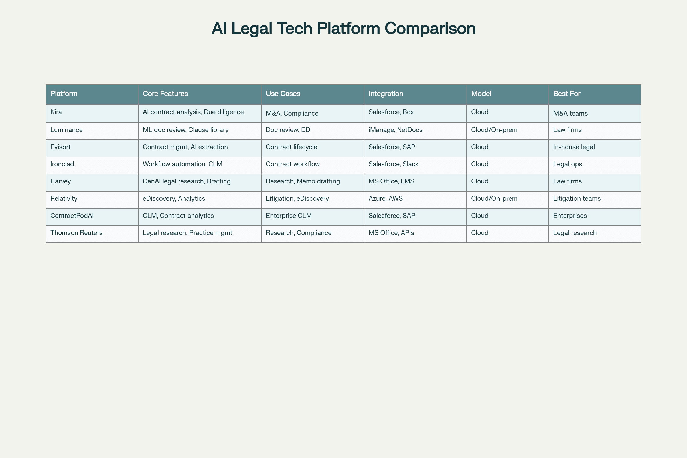 AI Legal Document Automation Platform Comparison (2025)