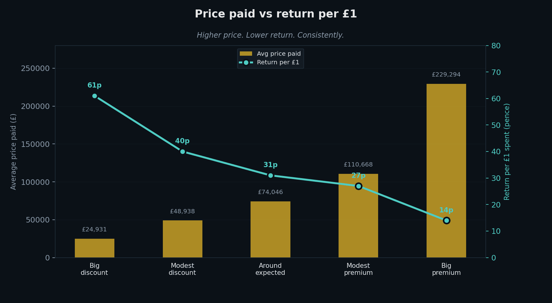 Price paid vs return per £1