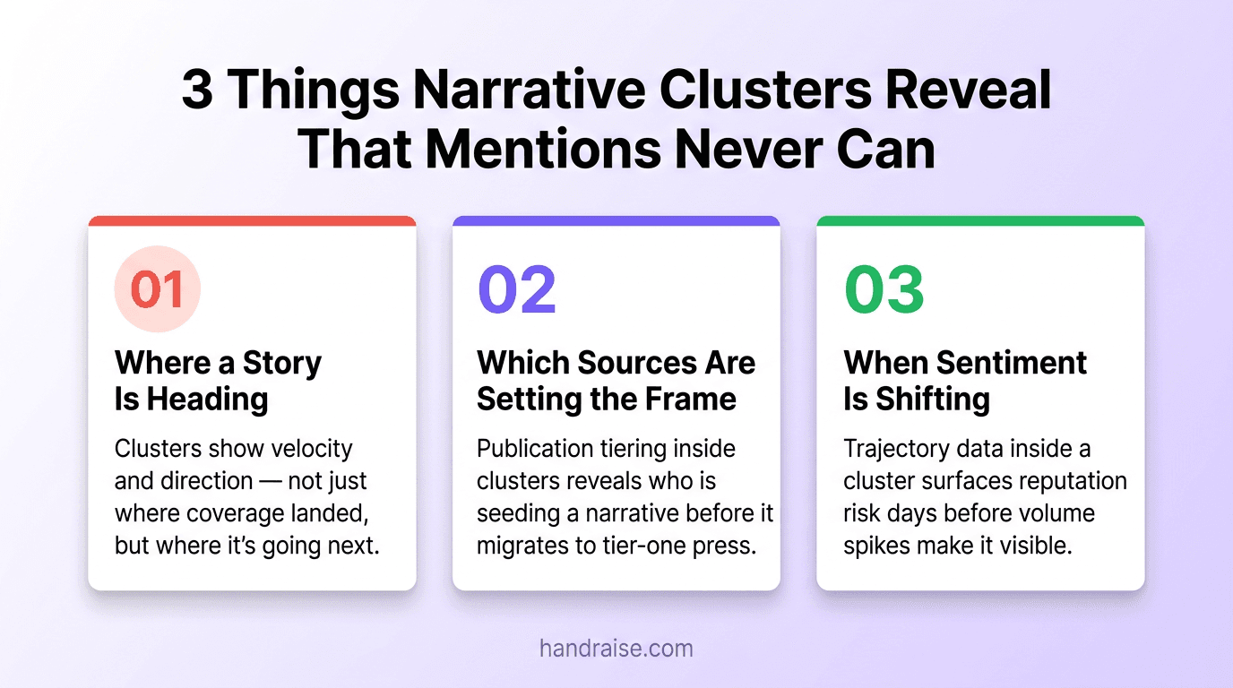 Three-card infographic explaining what narrative clusters reveal: story direction, source authority, and sentiment trajectory