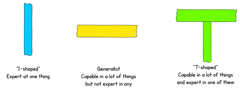 T-Shaped People are Capable in a Lot of Things and Expert in One of Them