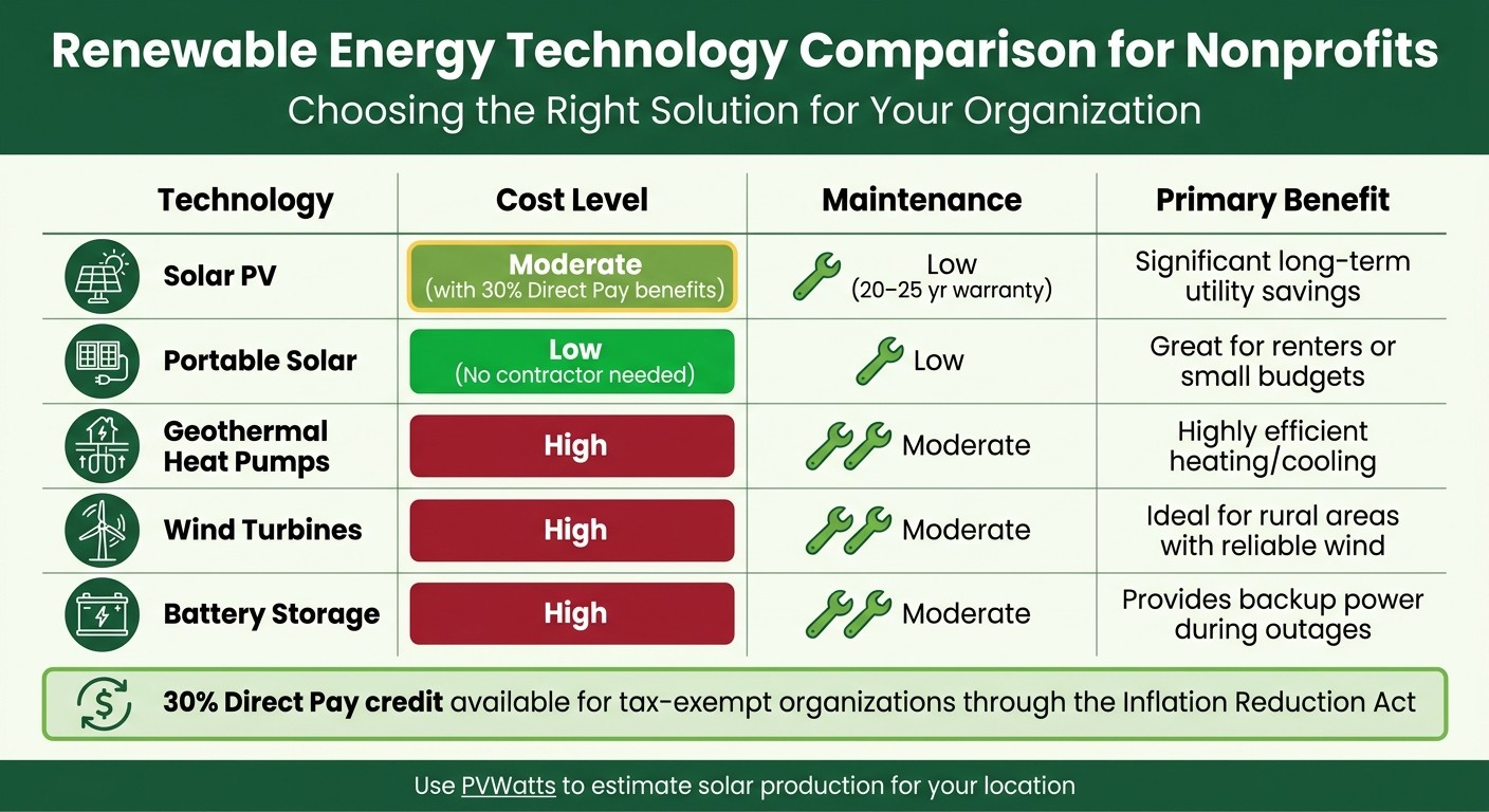 Renewable Energy Technology Comparison for Nonprofits: Costs, Maintenance, and Benefits