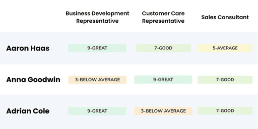 Graphical representation of talent matching results from the Bryq software.