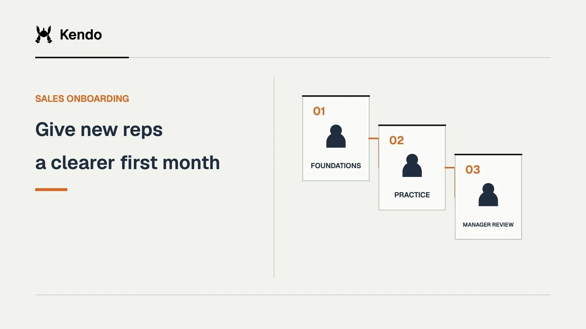 Give new reps a clearer first month. Three ascending onboarding steps connect foundations, practice, manager review.