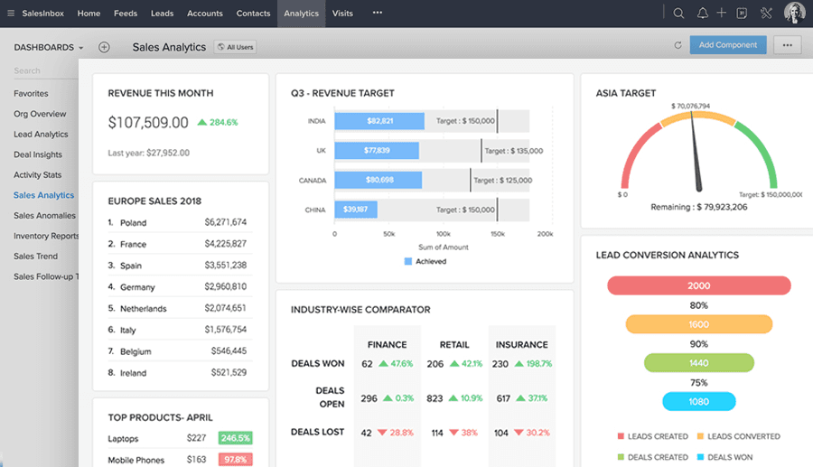 Bảng điều khiển của Zoho CRM với nhiều biểu đồ và đồ thị