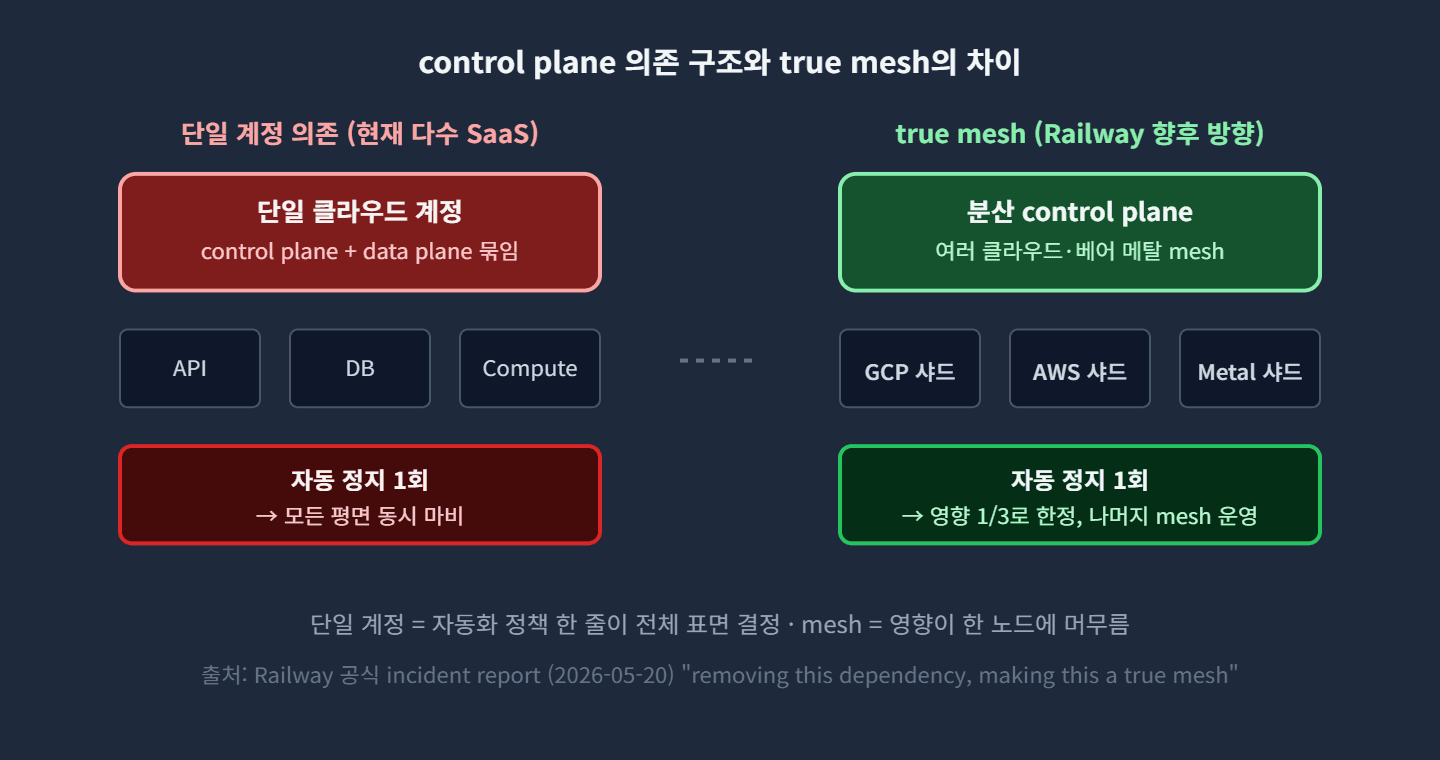 control plane 의존 구조와 true mesh의 차이