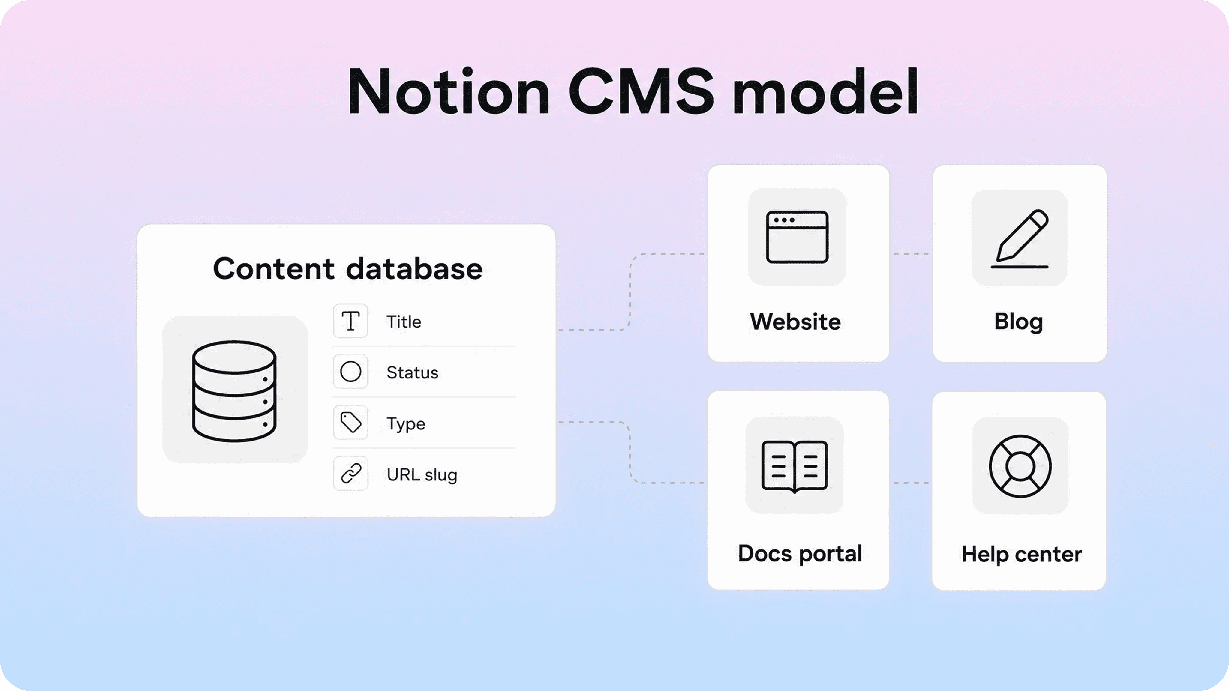 Diagram showing a Notion content database powering a website, blog, docs portal, and help center