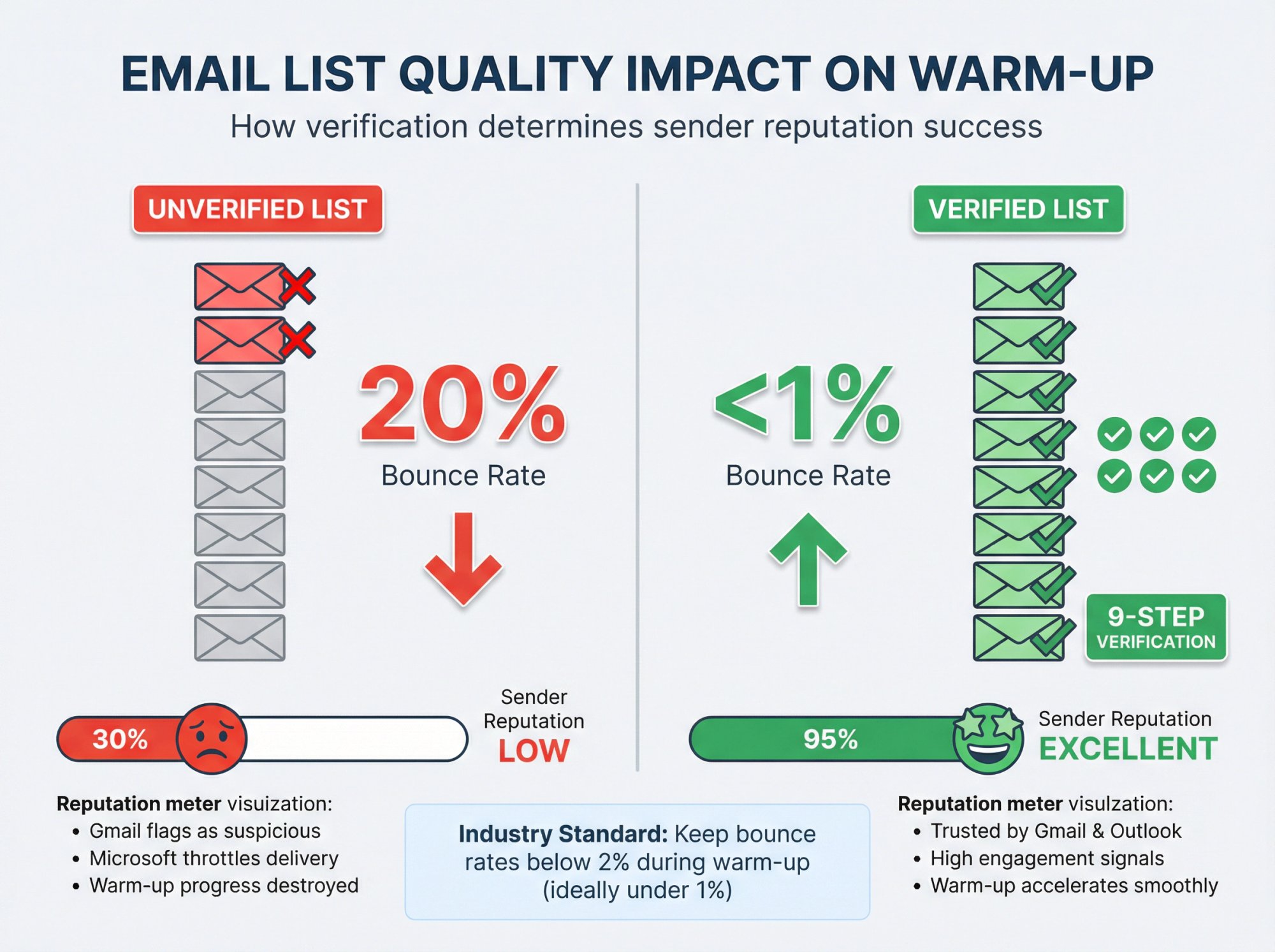 Split comparison showing unverified email lists causing 20% bounce rates versus verified lists with 9-step process achieving under 1% bounces