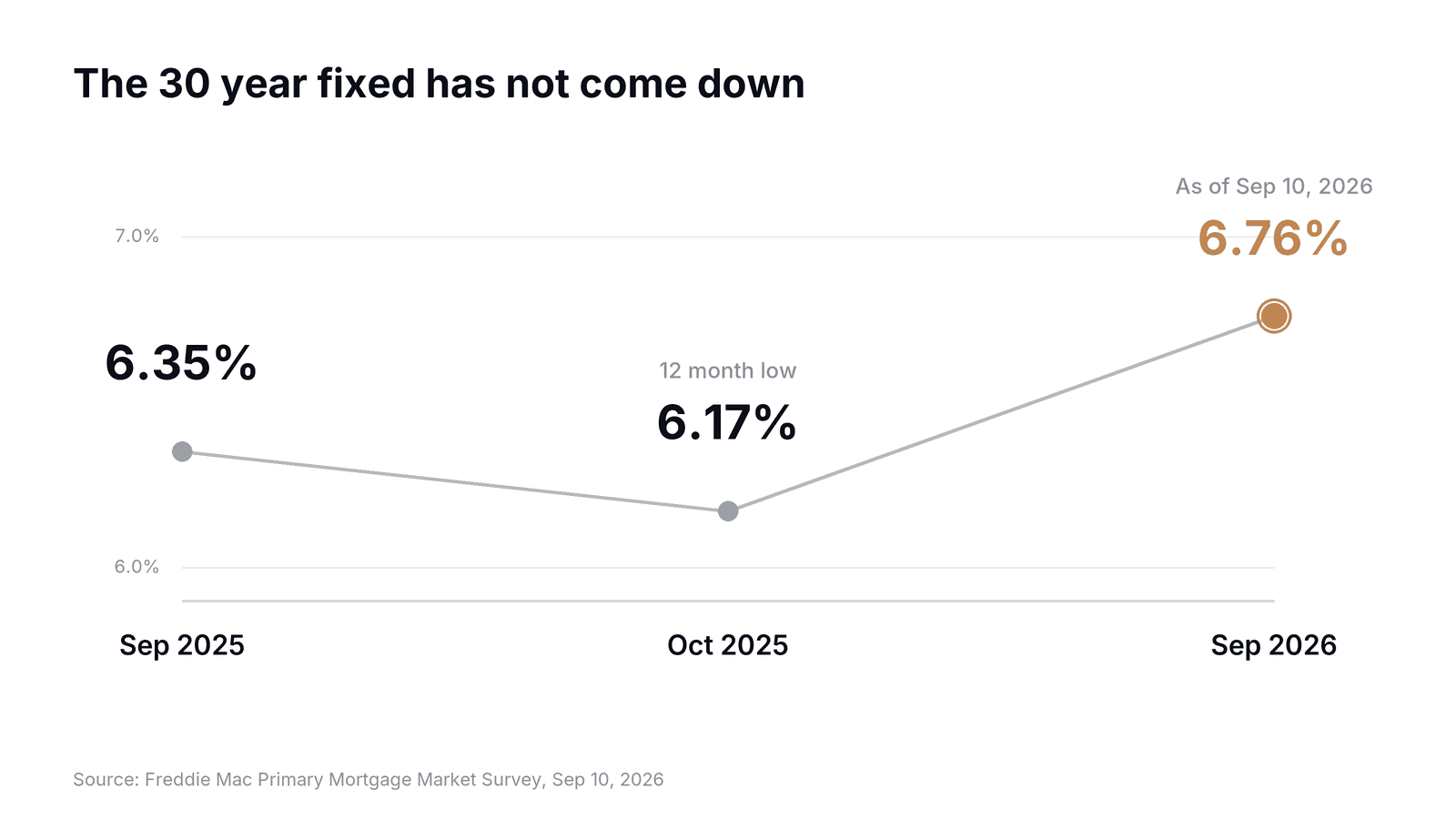 Chart of the 30 year fixed mortgage rate from September 2025 to September 2026