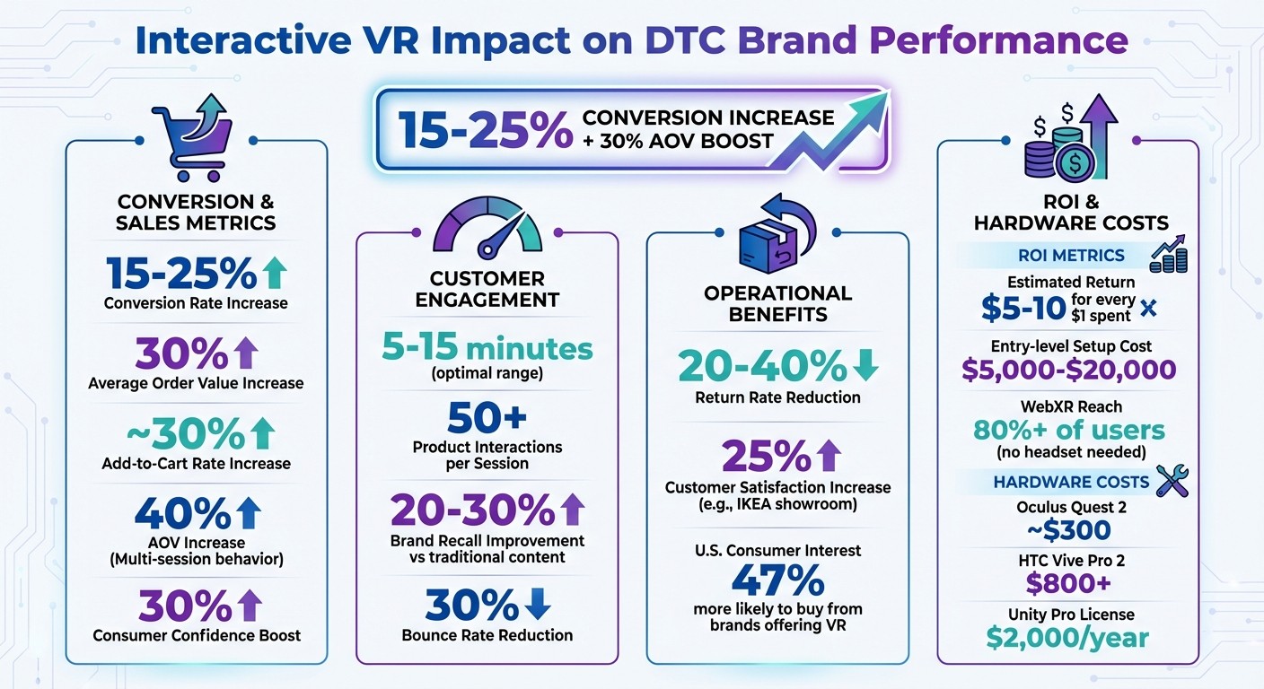 Interactive VR Impact on DTC Brand Performance: Key Metrics and ROI