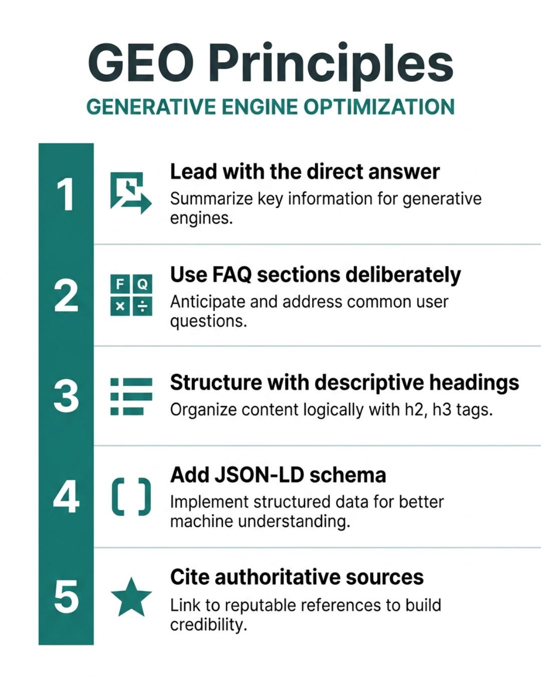 Infographic listing the 5 GEO principles: lead with the direct answer, use FAQ sections, structure with descriptive headings, add JSON-LD schema, and cite authoritative sources