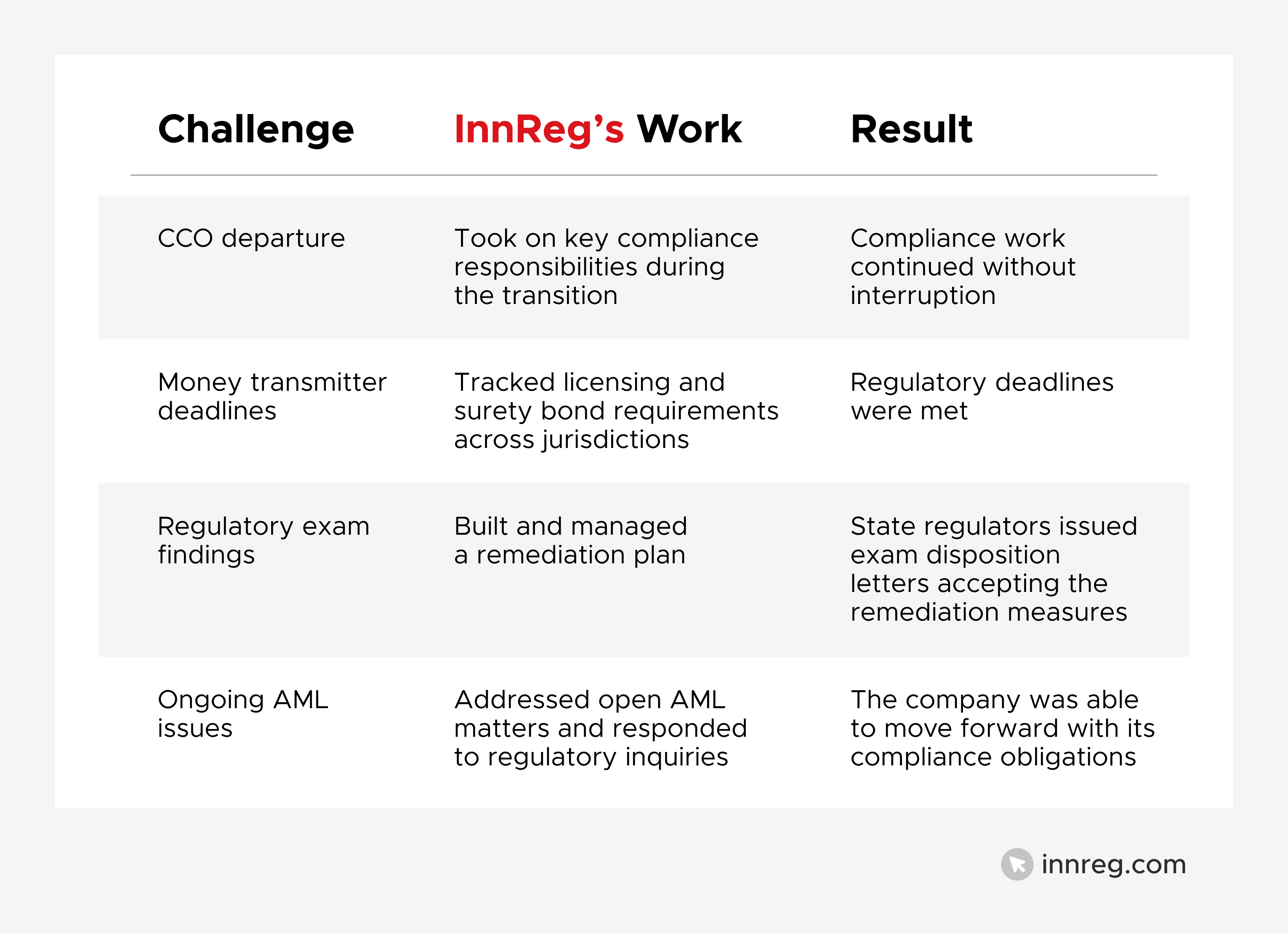 InnReg's Solution for Client CCO Departure