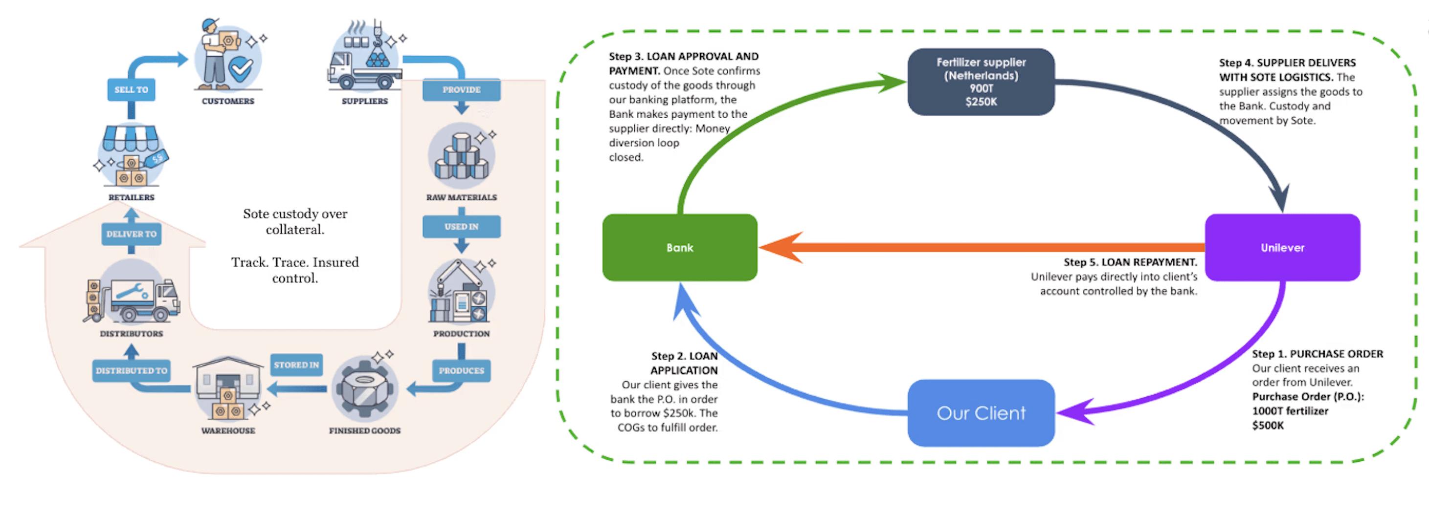 Sote platform interface for trade lending