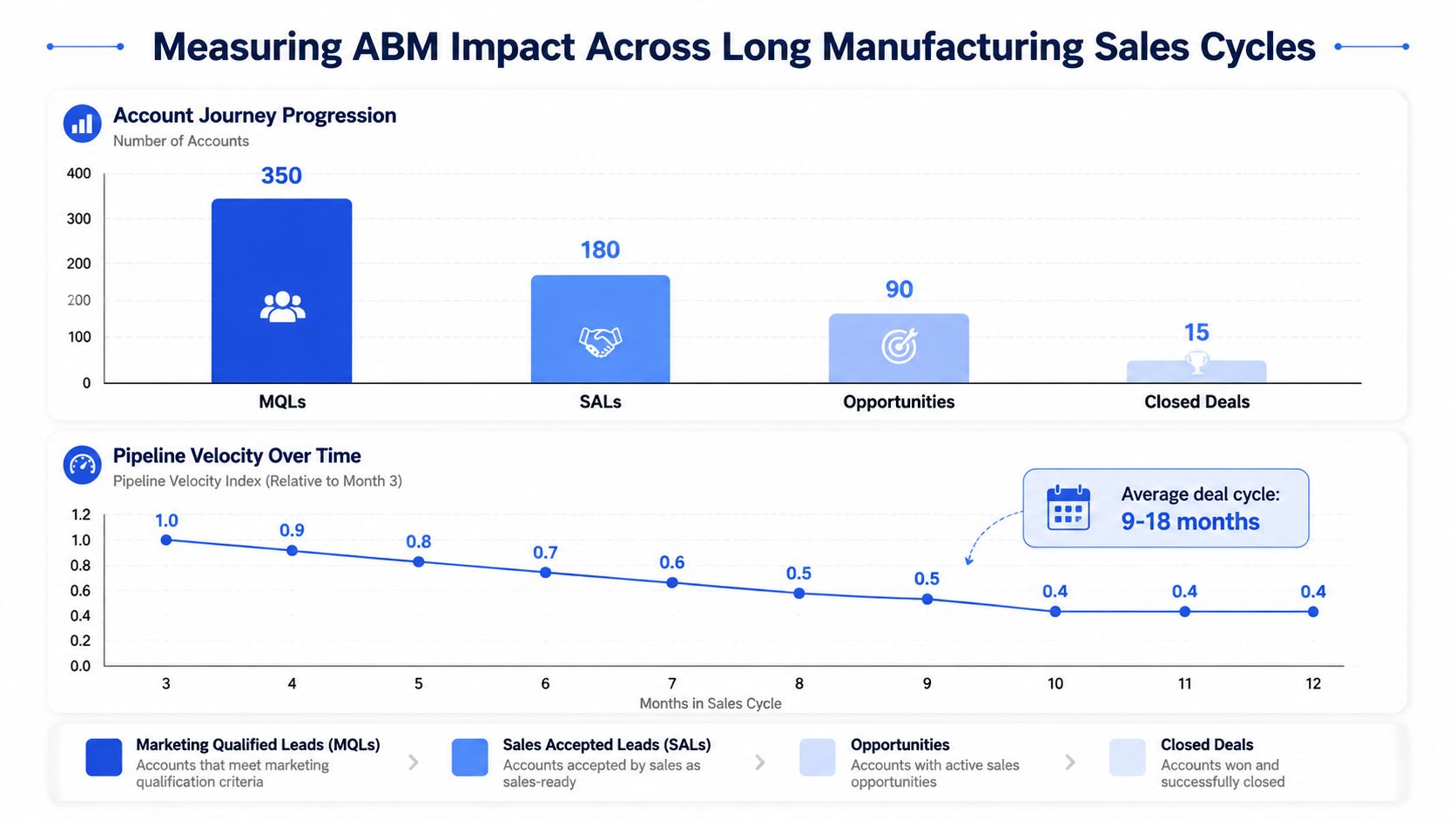 A chart illustrating ABM impact on long manufacturing sales cycles, tracking account journey progression and pipeline velocity.
