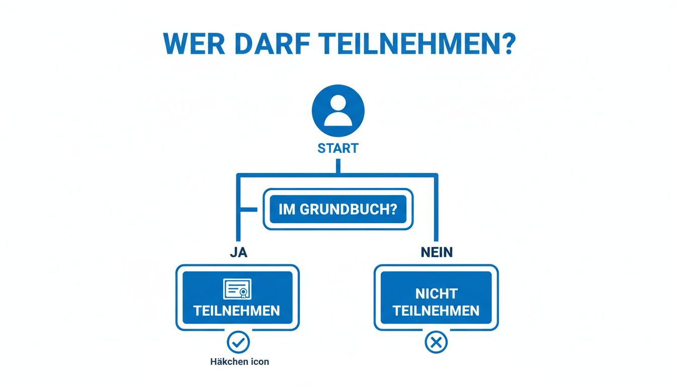 Flussdiagramm zur Frage, wer an einer Eigentümerversammlung teilnehmen darf: Nur wer im Grundbuch steht.