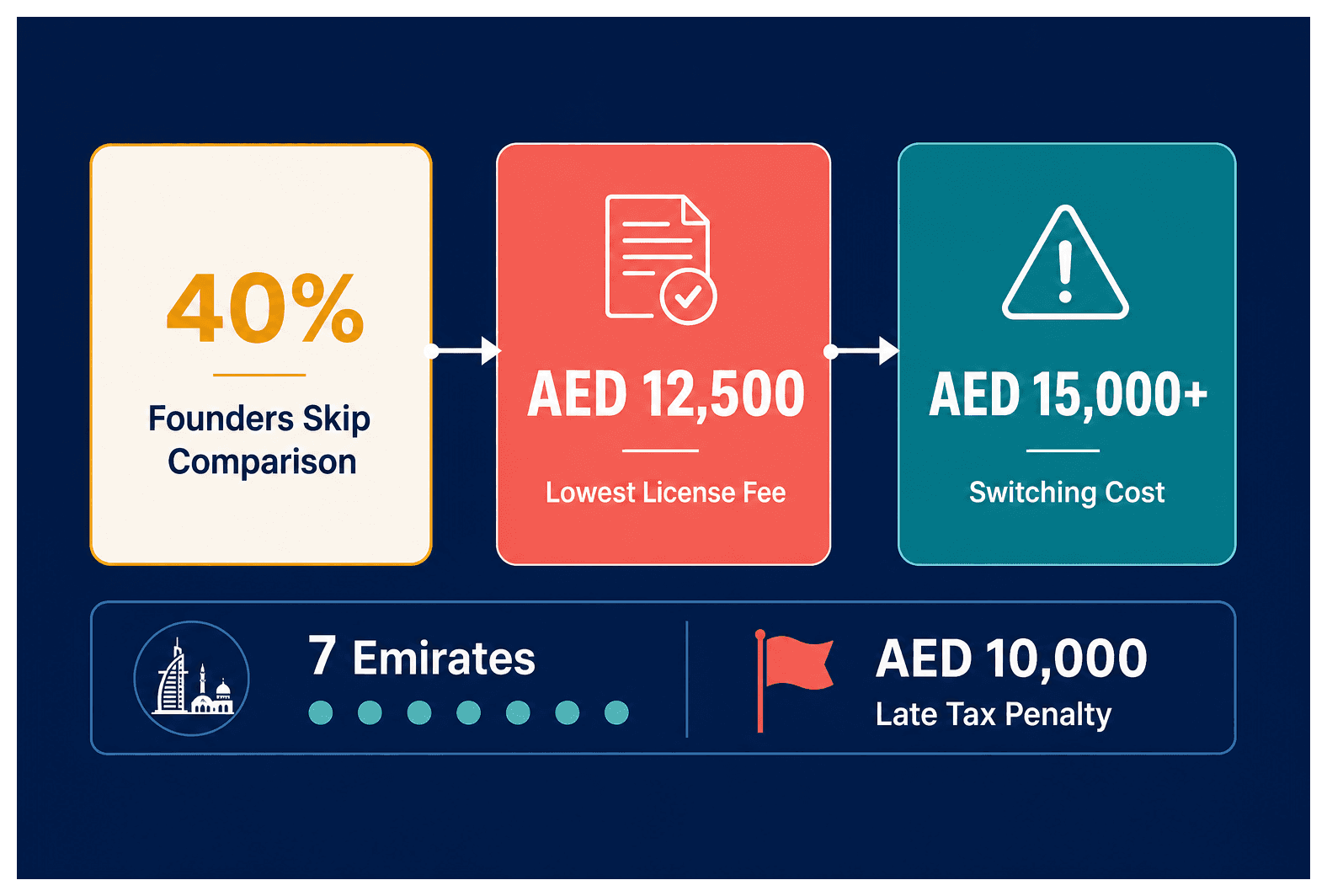 Infographic: Dubai vs Other Emirates for Business Setup