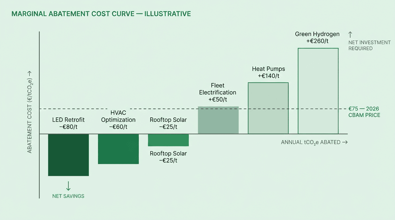 Illustrative MACC with six bars ordered by cost, CBAM €75 price line marked across the chart