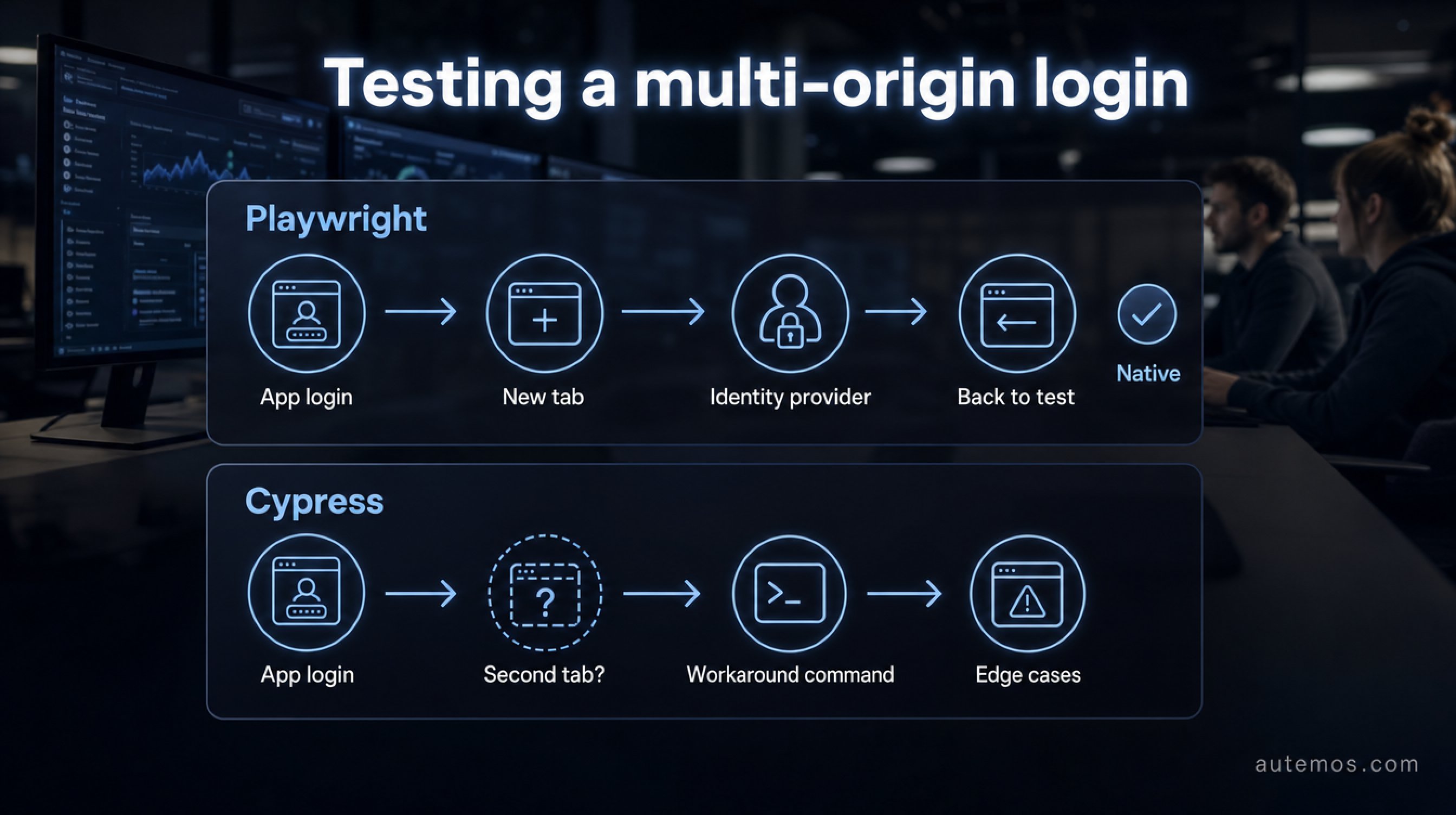 Flow of a multi-origin login: Playwright handles app login, new tab, identity provider and back natively, Cypress needs workarounds for the second tab.