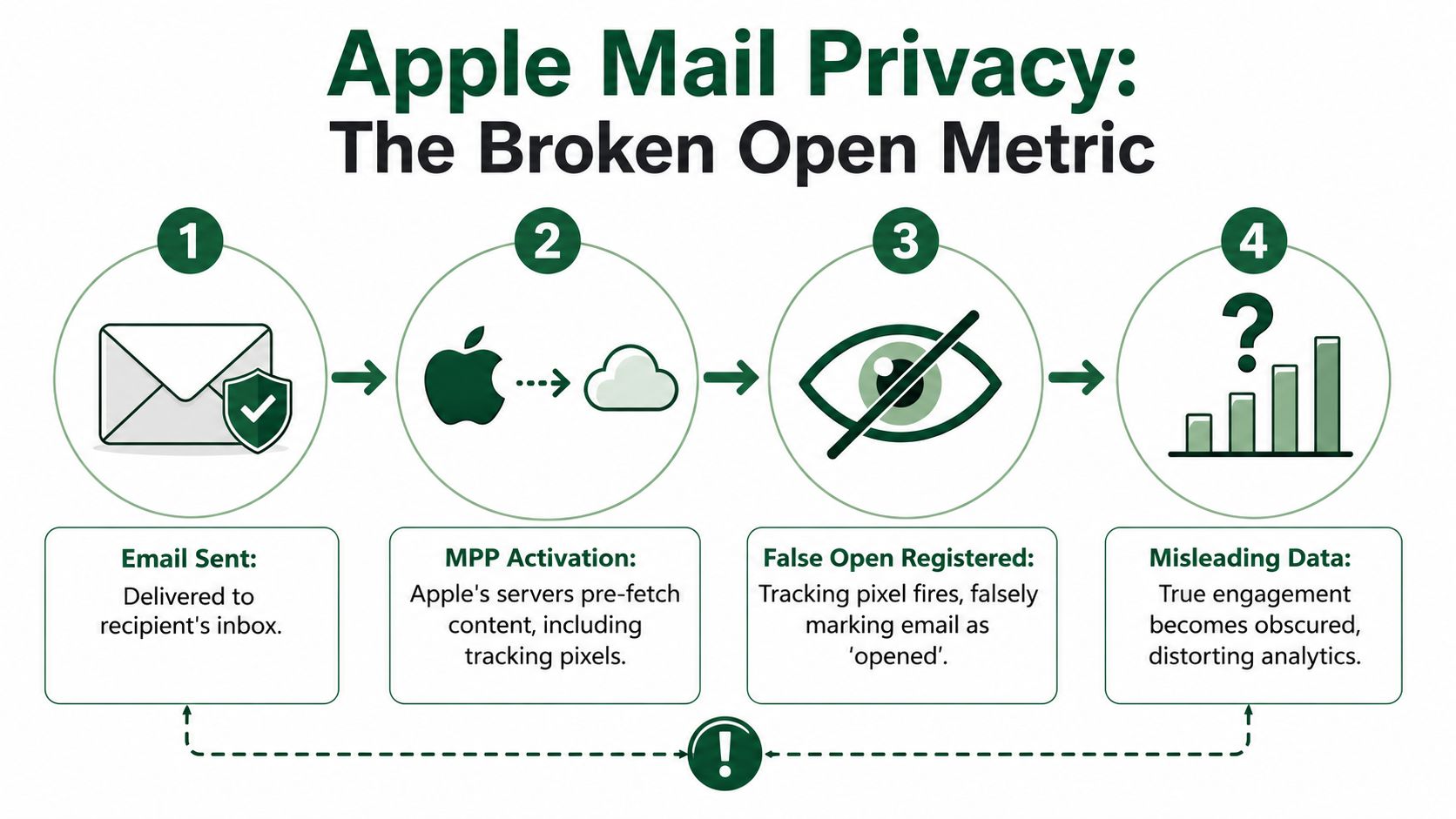 A four-step infographic illustrating how Apple Mail Privacy Protection causes inaccurate email marketing open rate tracking metrics.