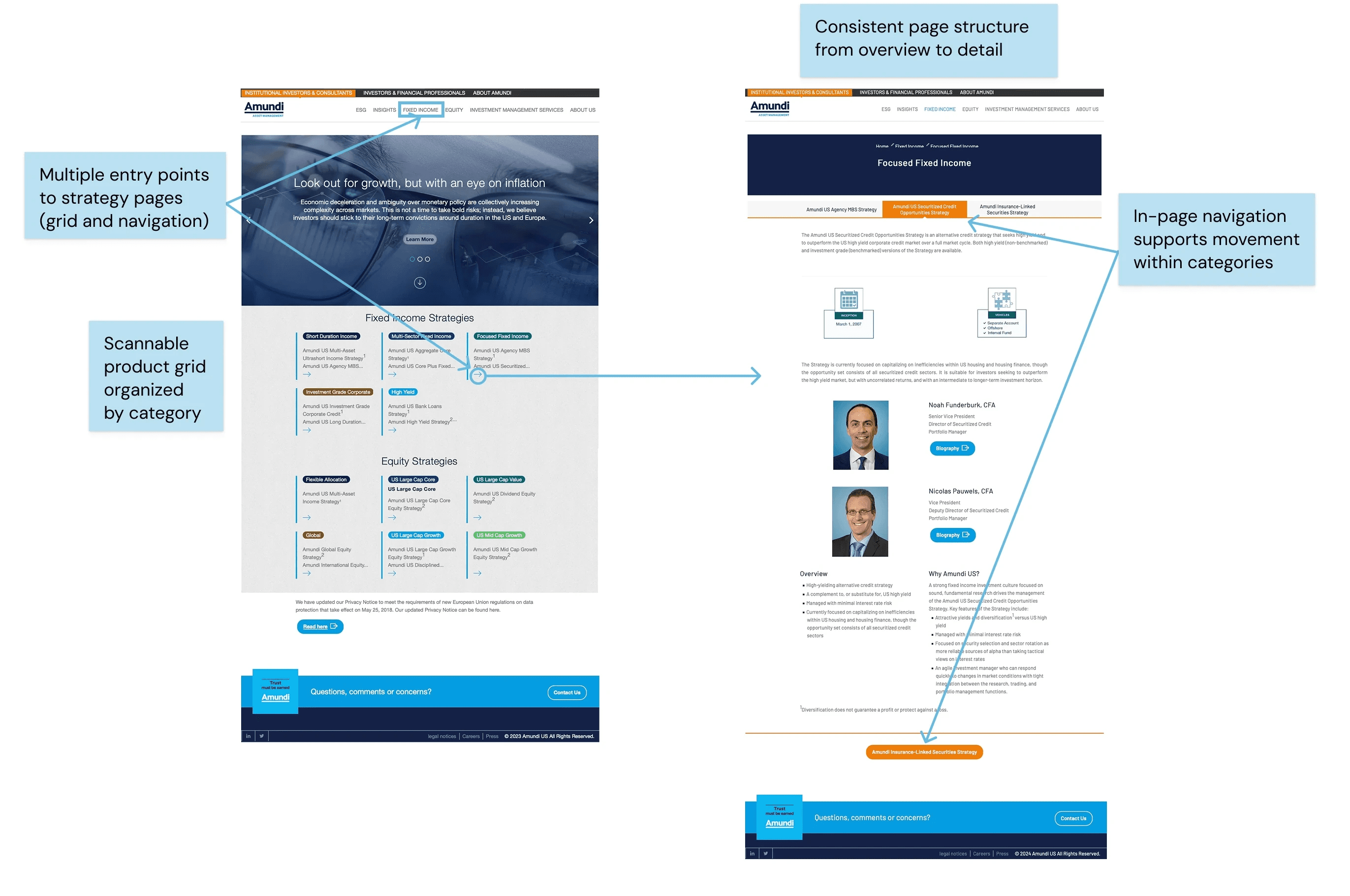 Annotated financial website showing a scannable product grid with multiple entry points and a detailed page with in-page navigation, highlighting improved content structure and navigation.