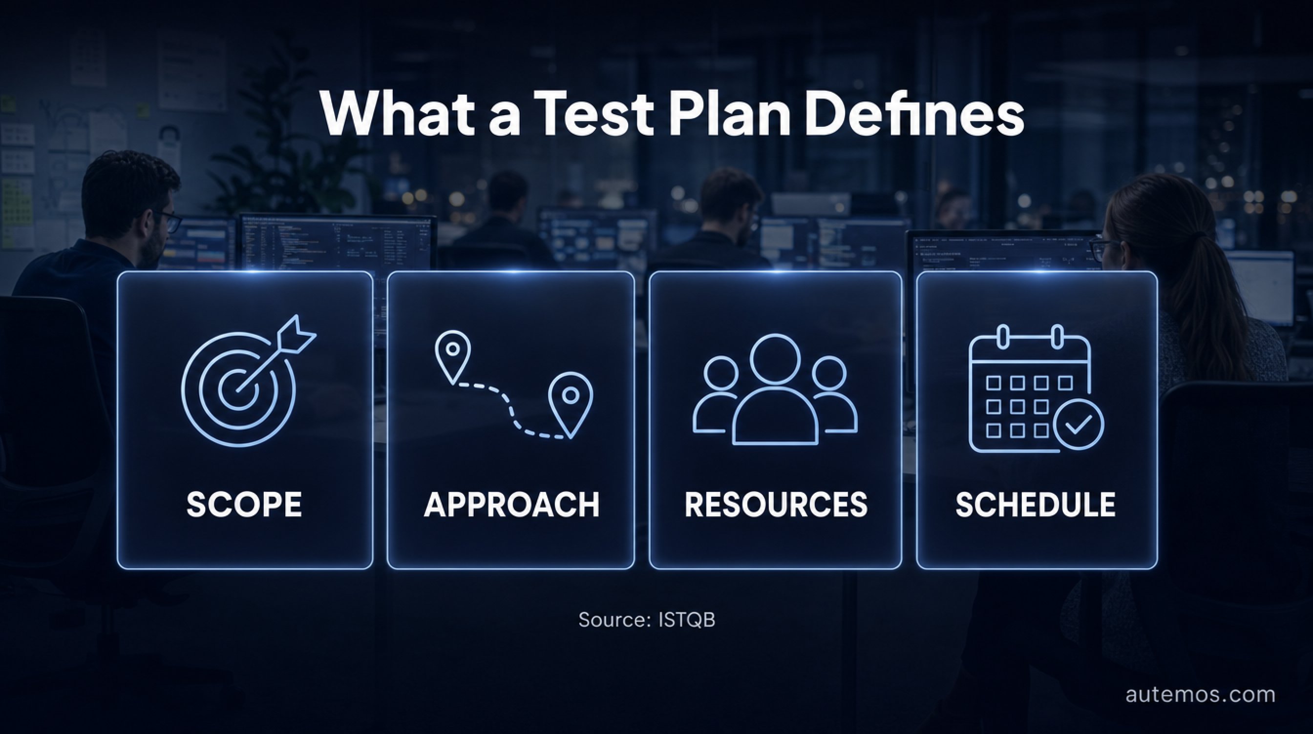 Infographic: What a test plan defines per ISTQB – the scope, approach, resources and schedule of intended test activities.
