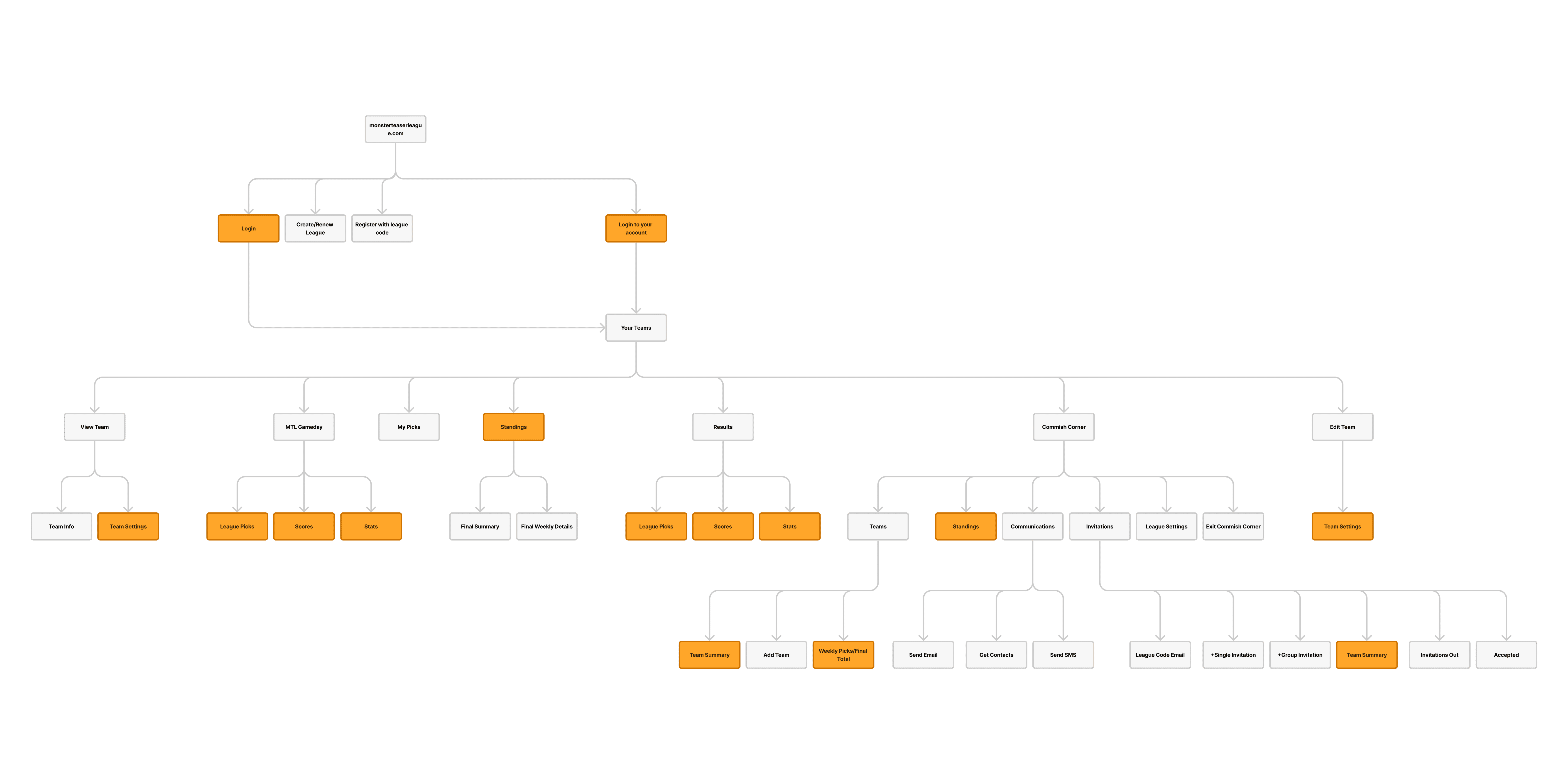 Previous MTL Information Architecture