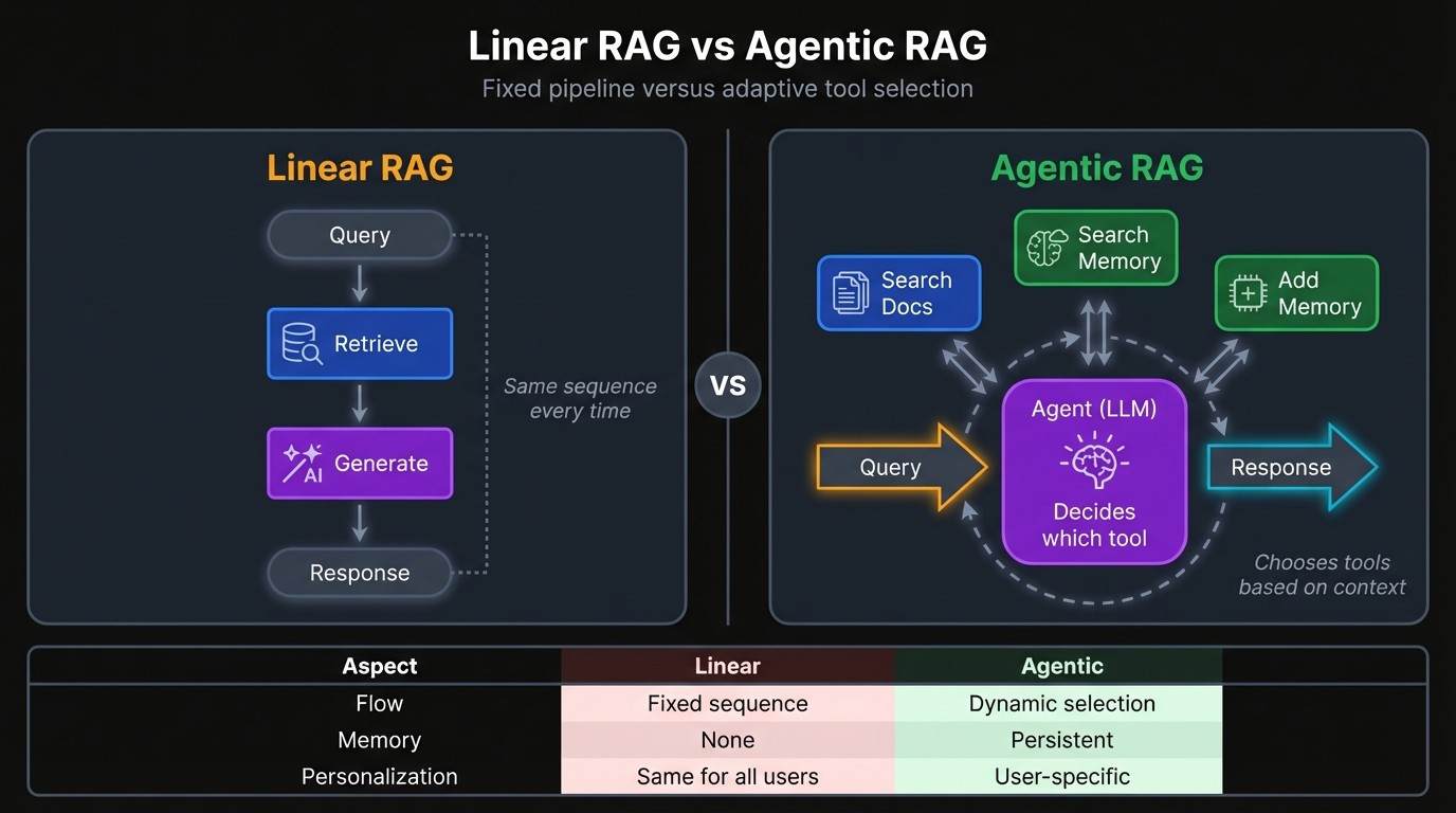 Title: Comparison diagram showing linear RAG with fixed retrieve-then-generate pipeline versus agentic RAG with dynamic tool selection and persistent memory integration - Description: Comparison diagram showing linear RAG with fixed retrieve-then-generate pipeline versus agentic RAG with dynamic tool selection and persistent memory integration