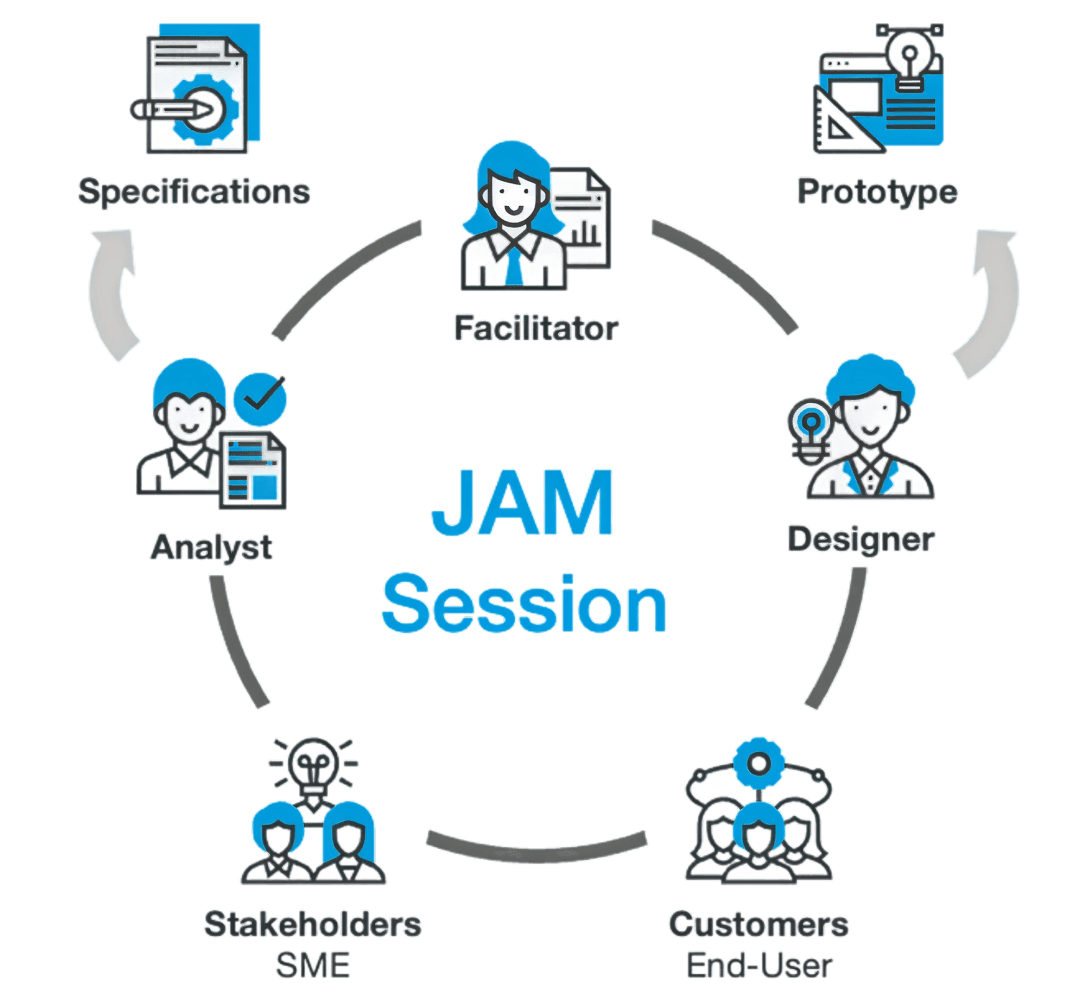 Graphic titled 'JAM Session' showing a circular workflow involving six roles: Facilitator at the top center, leading clockwise to Designer, Prototype, Customers (End-User), Stakeholders (SME), Specifications, and Analyst. Each role has an icon representing its function.