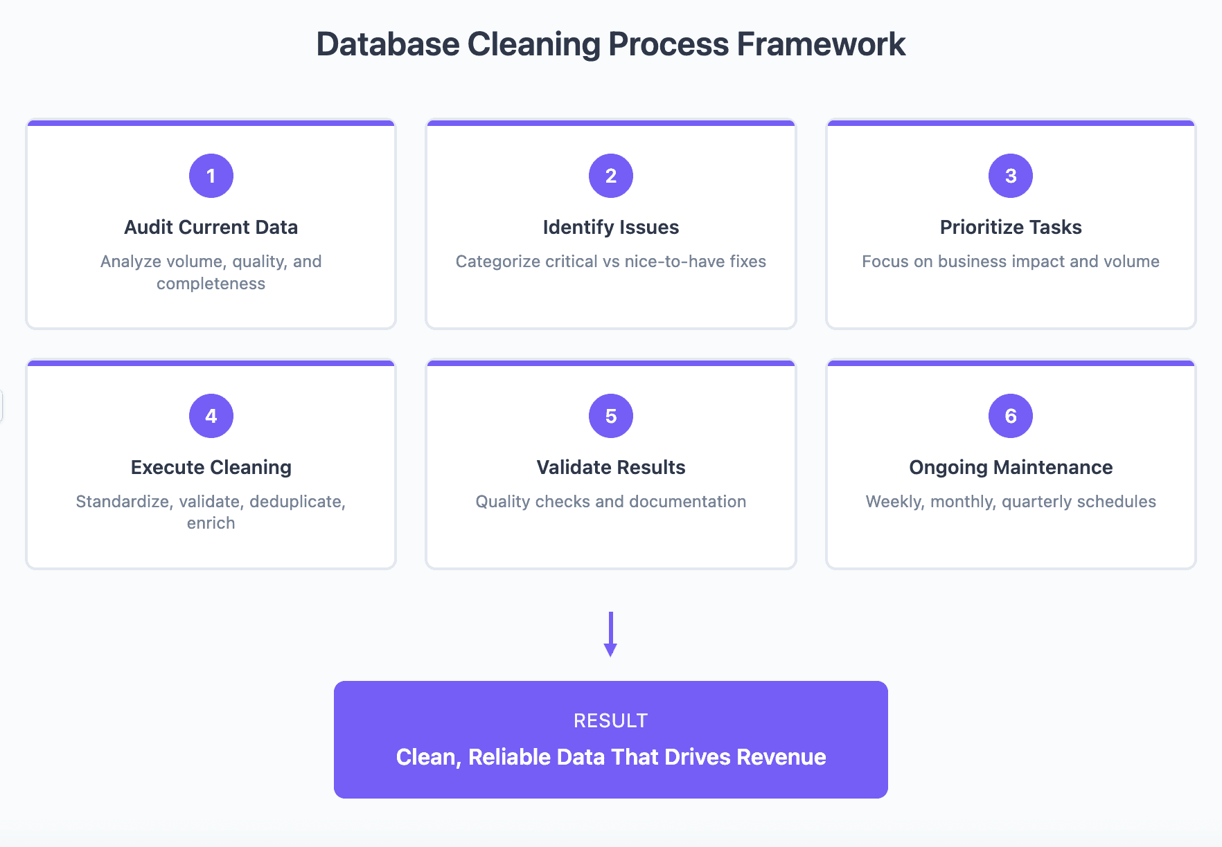Database cleaning framework