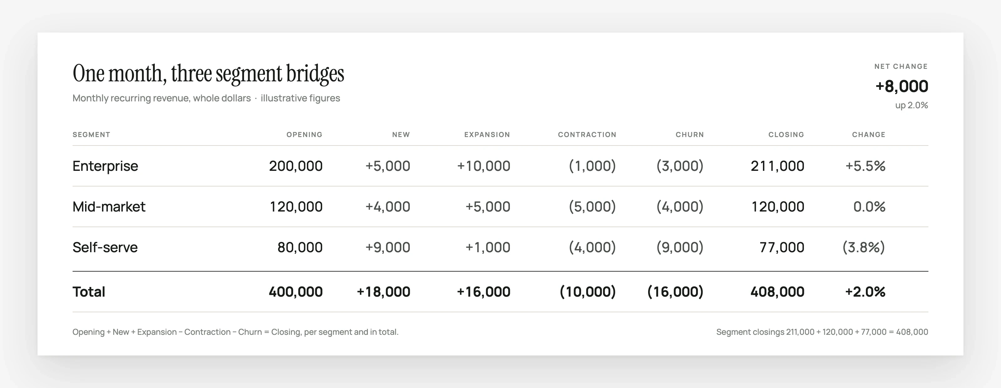 One month, three segment bridges: Enterprise opens at $200,000 and closes at $211,000; Mid-market opens and closes at $120,000; Self-serve opens at $80,000 and closes at $77,000; the total moves from $400,000 to $408,000, up 2%.
