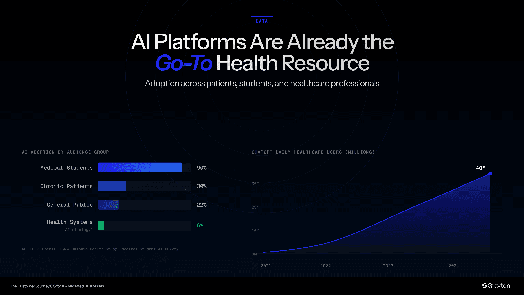 AI dominates healthcare information.