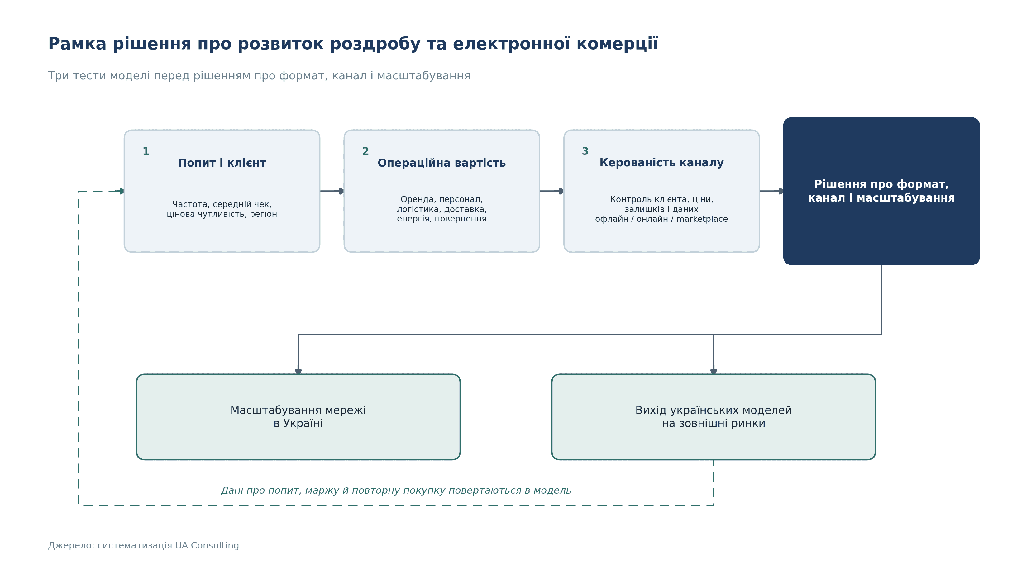 Рамка рішення про розвиток роздробу та електронної комерції -Розвиток роздрібної мережі та електронна комерція — інсайт UA Consulting