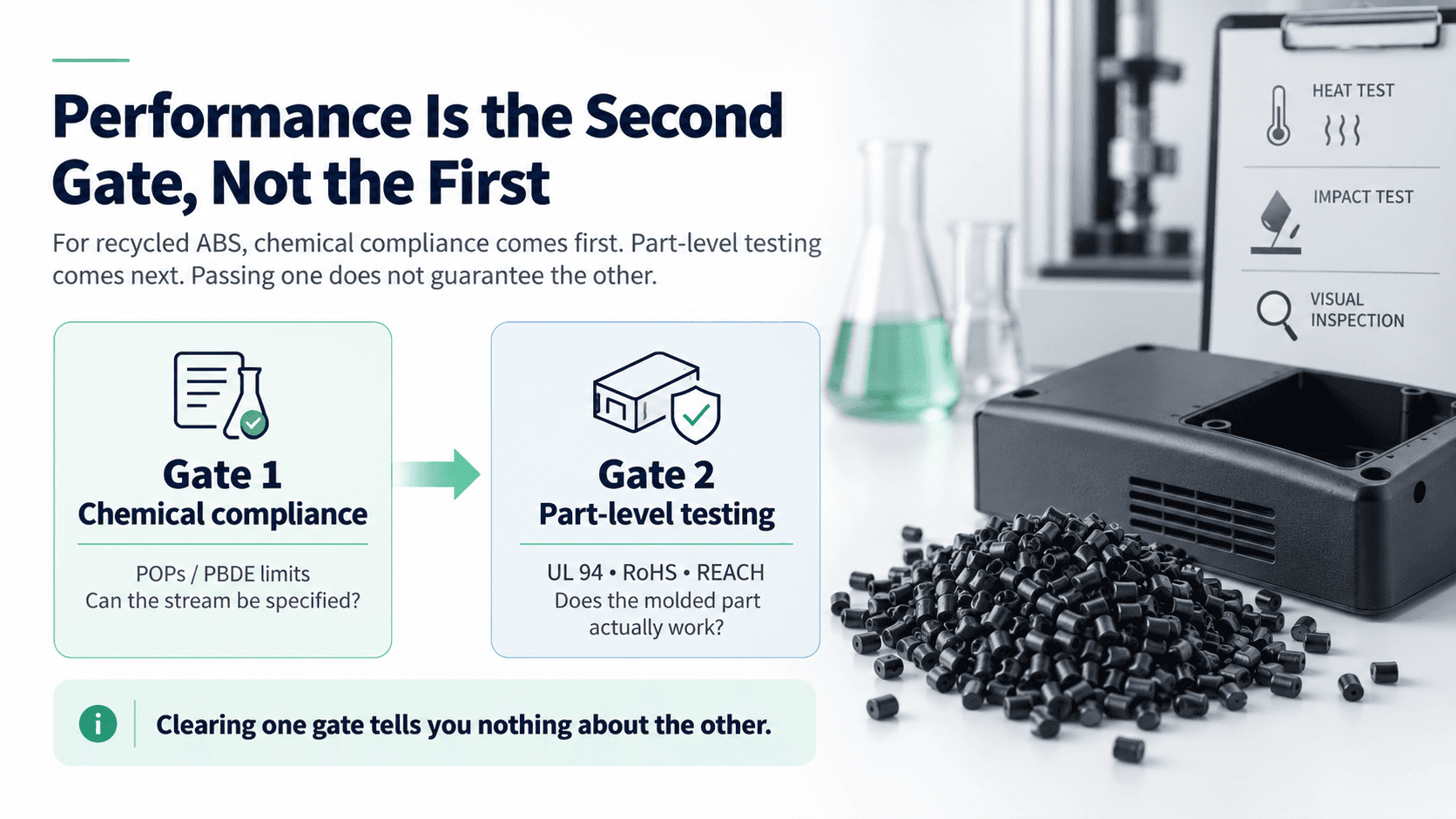 Two gates for recycled ABS — chemical compliance with POPs PBDE limits, then part-level testing against UL 94, RoHS and REACH