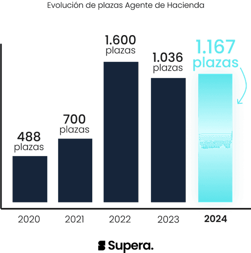 evolución plazas agente de hacienda